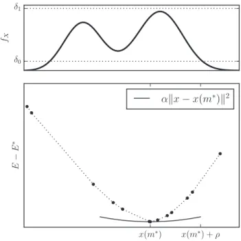 Figure 3.2 – Illustration in 1-D of the constants used in Theorem 3.3.2. Above, δ 0 and δ 1 bound the probability density function in a region containing the distribution medoid.