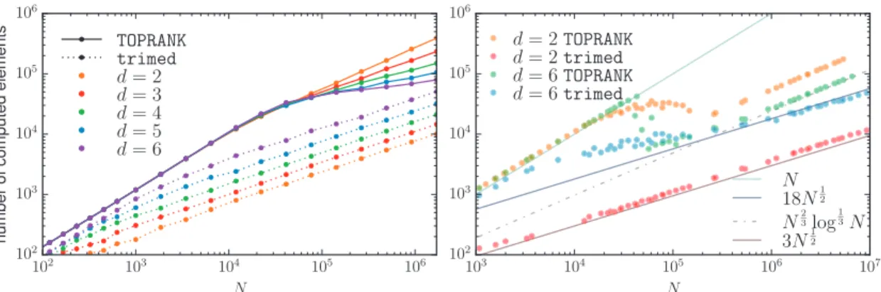 Figure 3.3 – Comparison of TOPRANK and our algorithm trimed on simulated data. On the left, points are drawn uniformly from [0, 1] d for d ∈ {2, 