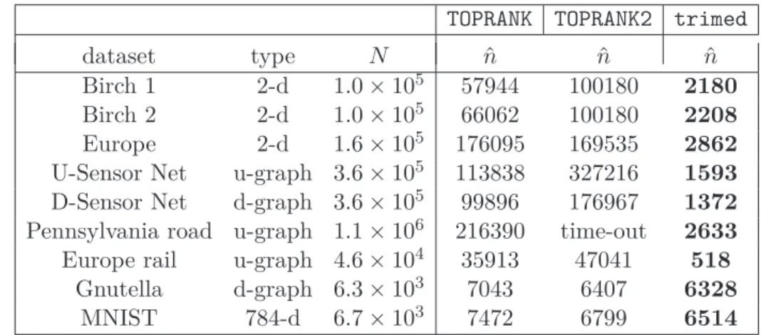 Table 3.1 – Comparison of TOPRANK, TOPRANK2 and our algorithm trimed on publicly available real and simulated datasets