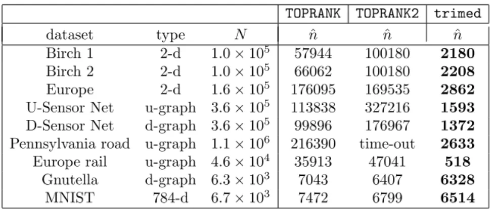 Table 1: Comparison of TOPRANK, TOPRANK2 and our algorithm trimed on publicly available real and simulated datasets