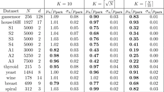 Table 3: Comparing the initialisation scheme proposed in Park and Jun (2009) with random uniform initialisation for the KMEDS algorithm