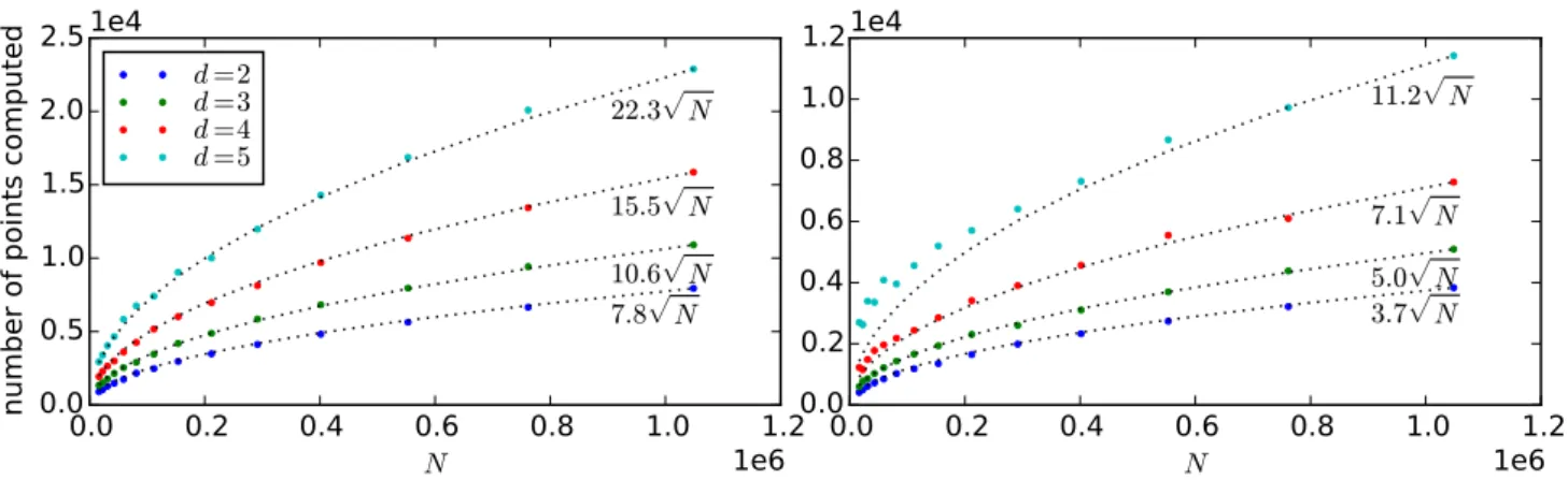 Figure 4: Number of points computed on simulated data. Points are drawn from B d (0, 1), for d ∈ {2, 3, 4, 5}.