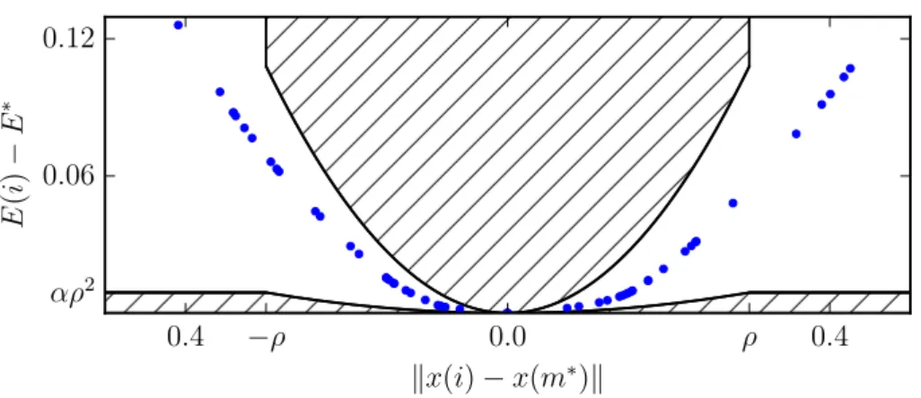 Figure 6: Illustrating the parameters α, β and ρ of Theorem 3.2. Here we draw N = 101 samples uniformly from [−1, 1] and compute their energies, plotted here as the series of points
