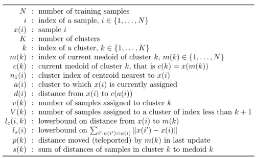 Table 4: Table Of Notation For trikmeds N : number of training samples