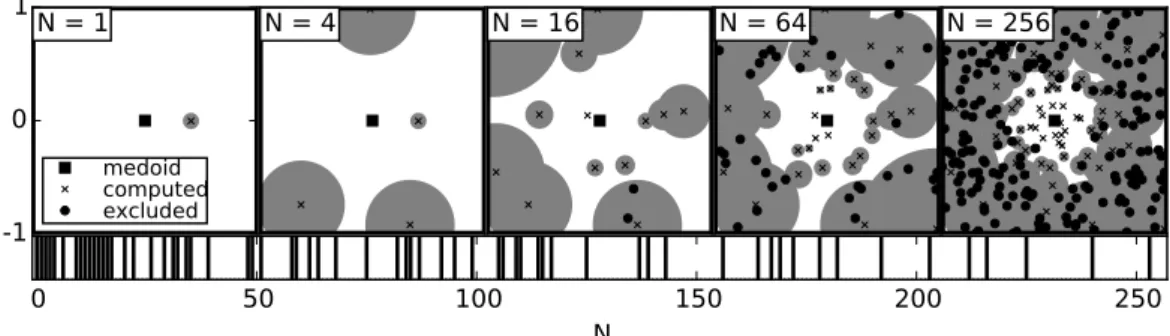 Figure 7: Eliminating samples as potential medoids using only type 1 elimination, where we assume that the medoid and its energy E ∗ are known, and so the radius of the exclusion ball of an element x is E(x) − E ∗ 