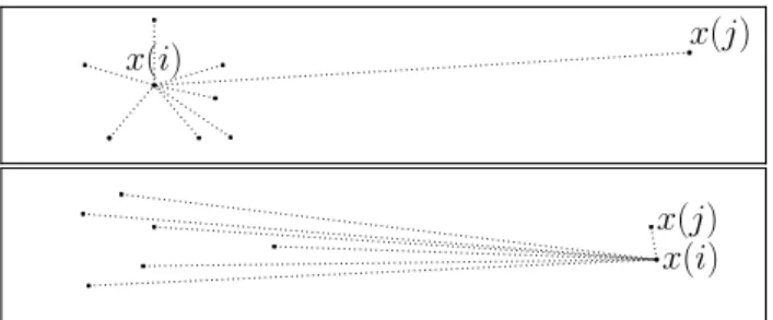 Figure 1: Using the inequality E(j) ≥ |E(i) − dist(x(i), x(j)) | to eliminate x(j) as a medoid  candi-date