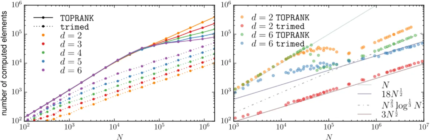 Figure 3: Comparison of TOPRANK and our algorithm trimed on simulated data. On the left, points are drawn uniformly from [0, 1] d for d ∈ {2, 