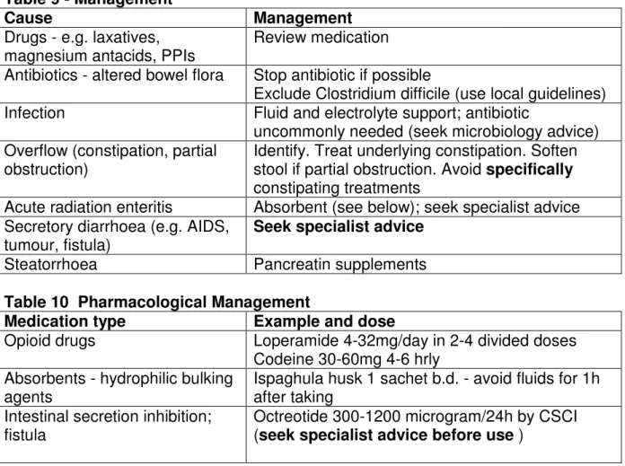 Table 9 - Management  