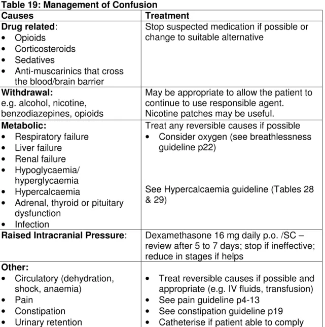 Table 19: Management of Confusion 