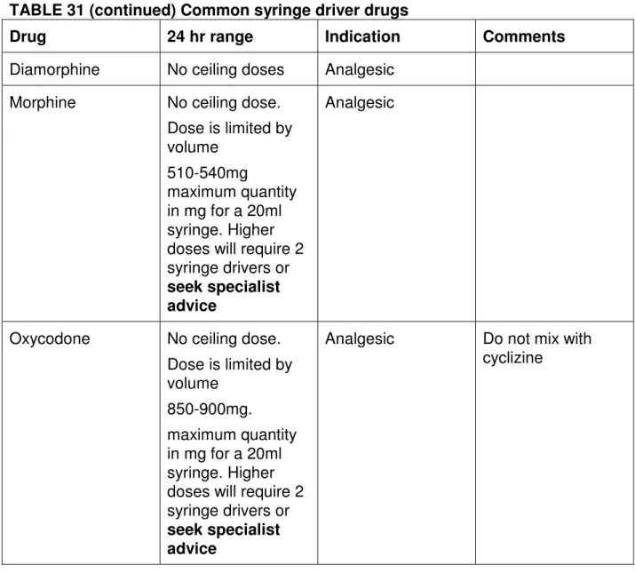TABLE 31 (continued) Common syringe driver drugs 