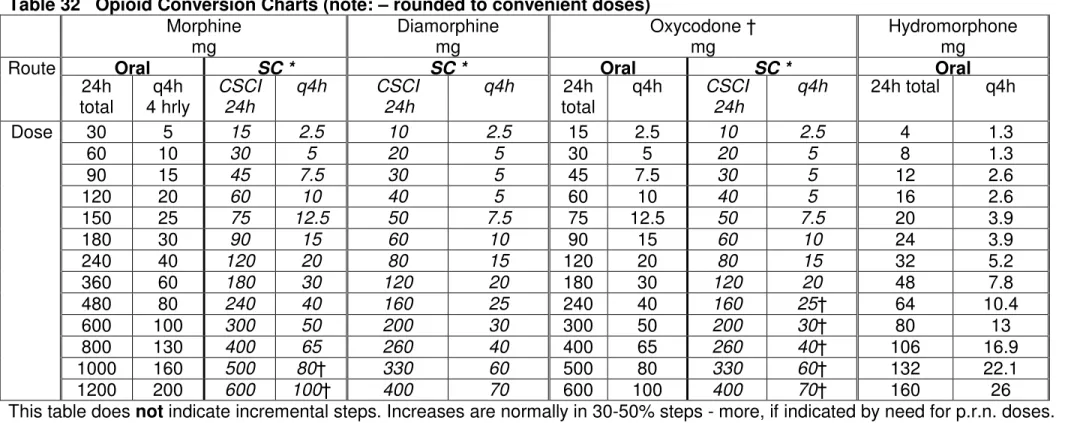 Table 32   Opioid Conversion Charts (note: – rounded to convenient doses)  Morphine   mg  Diamorphine mg  Oxycodone † mg Hydromorphone mg 