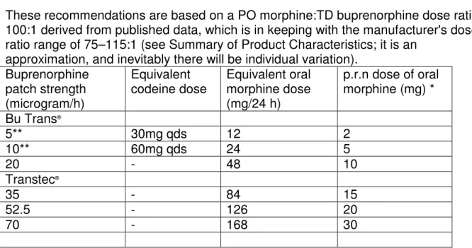 Table 34       Comparative doses of buprenorphine and morphine. 