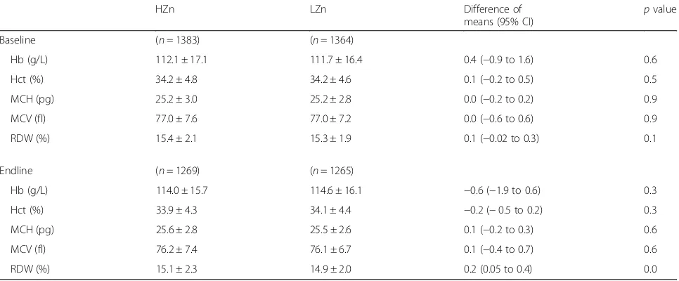 Table 3 Baseline and endline hematological parameters among WCBA (HZn vs. LZn)
