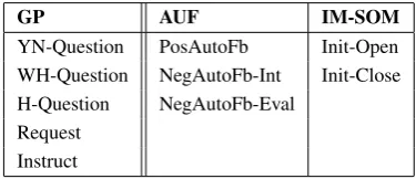 Table 1: Dialogue act types for interpreting userutterances.