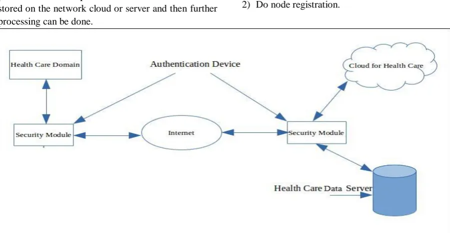Fig. 1 Security using Proposed Scheme   