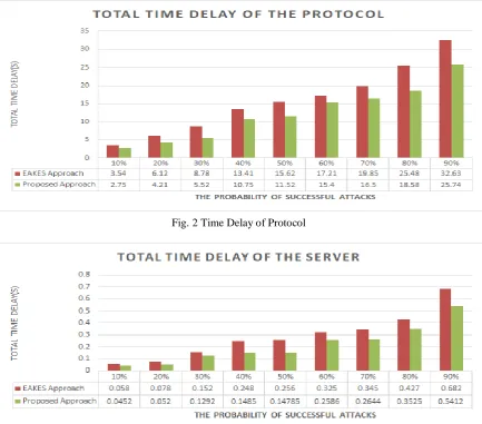 Fig. 2 Time Delay of Protocol 
