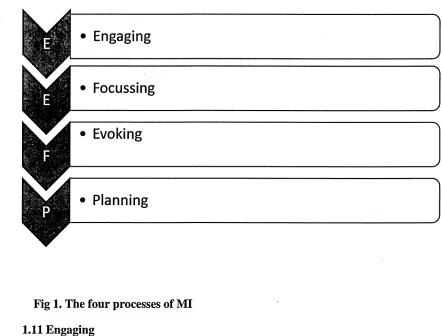 Fig 1. The four processes of MI