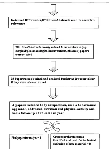 Figure 2. Flow chart showing method for identifying the literature included in 