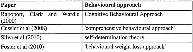 Table 3. Behavioural approaches