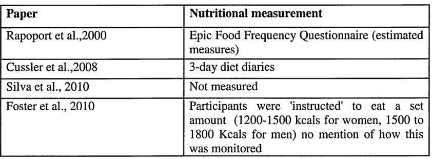 Table 5. Nutritional assessment