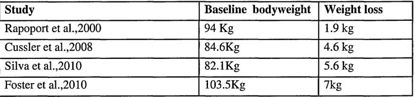Table 6. Weight loss