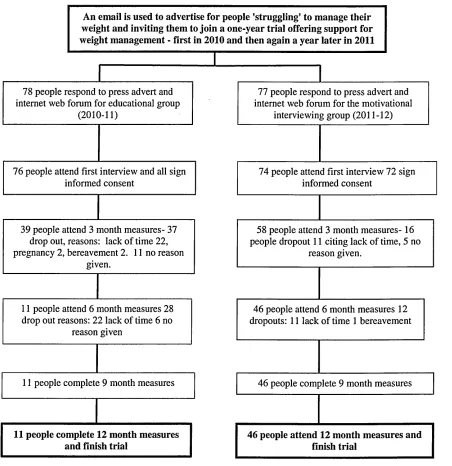 Fig 3. Consort diagram for study 2