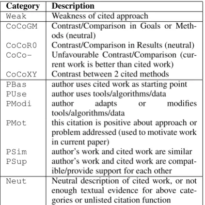 Figure 3: Our annotation scheme for citation function