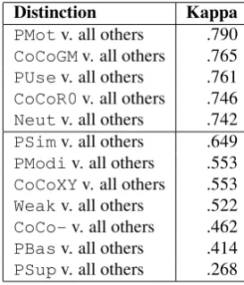 Figure 5: Distribution of the categories