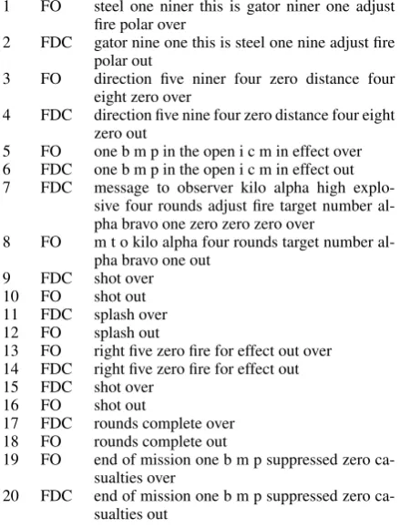 Figure 1: Example Dialogue with Radiobot-CFF