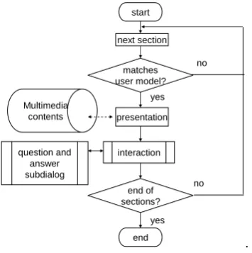 Figure. 2  Interaction flow of Information Assist class The <xforms> element represents a group of 