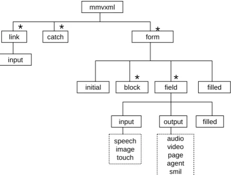 Figure. 5  Structure of Interaction level Markup Language 