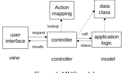 Figure. 6  MVC model. 