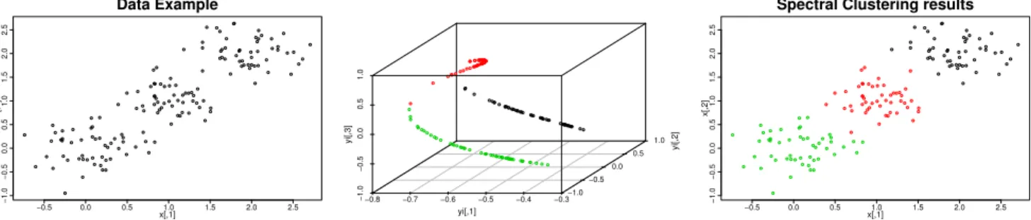 Figure 1 Spectral Clustering process from the original dataset to the final clustering results (left to right): the original data, the partition in the projective space and the final discrimination.