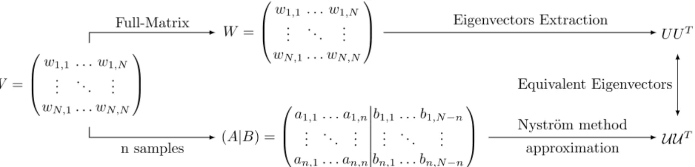 Figure 3 Eigenvector decomposition applying the Nystr¨ om extension. The original Similarity Matrix W is subsampled in the augmented matrix (A |B)