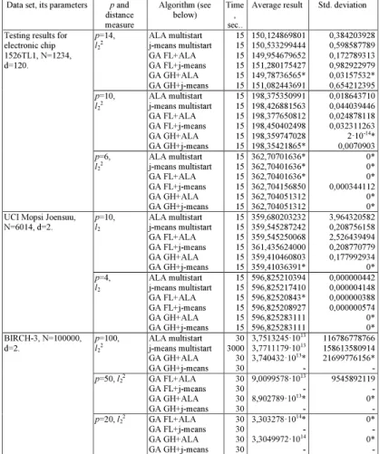 Table 1. Comparative results for p-median problems, 30 runs. 