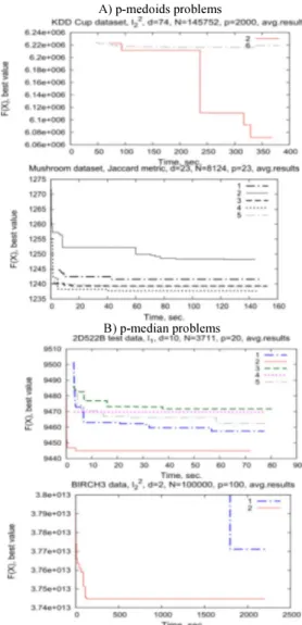 Fig. 2. Comparative results of algorithms.  1   local SWAP search multistart (j-means in the  case of p-median problem), 2   GA with greedy heuristic (PAM or ALA as a local search  pro-cedure), 3   Algorithm 2 with  =0 (in combination with SWAP search or j