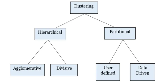 Figure 1.2: Taxonomy of clustering methods