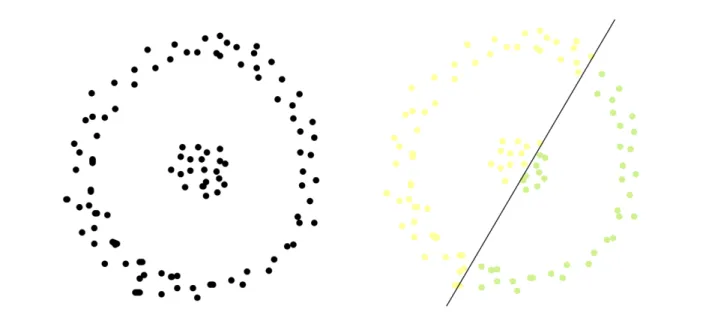 Figure 1.3: Partitions returned by k-means for non-spherical data