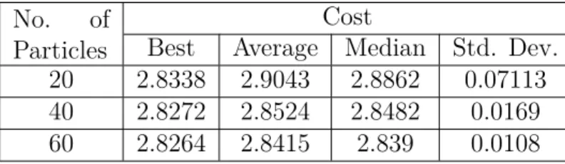 Table 3.6: Results for Iris dataset for the ADCPSO algorithm No. of