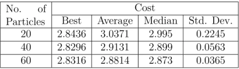Table 3.7: Results for Iris dataset for the DCPSO algorithm No. of