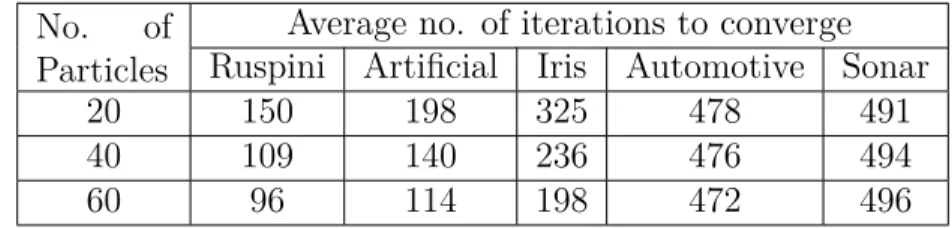 Table 3.14: ADCPSO average number of iterations for convergence No. of