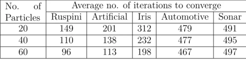 Table 3.19: IADCPSO average number of iterations needed for convergence No. of