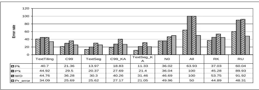 Figure 1: Error rates of the segmentation systems on artiﬁcial data, where k=42 and Ps e g =.0 44.