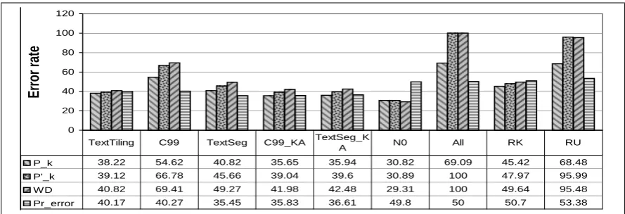 Figure 3: Error rates of the segmentation systems on meeting data, where k=85 and Ps e g =.0 3090.