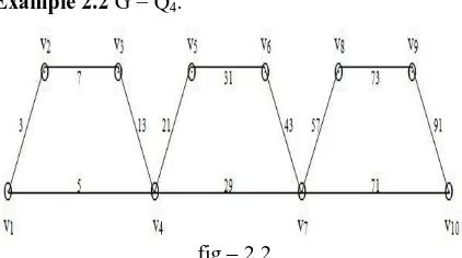 fig – 2.2 Alternate triangular snake A(T