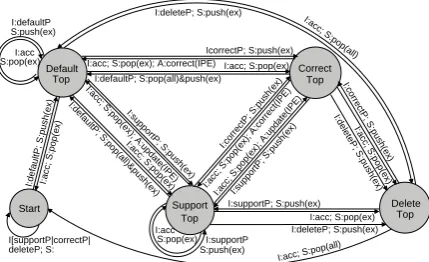 Figure 1: An example of center embedding