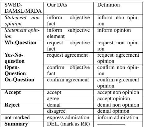 Table 1: Dialogue Act Deﬁnition