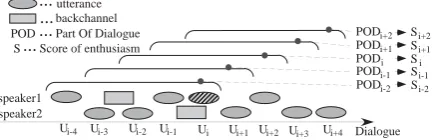 Figure 1: Example of Dialogue annotated with DAs and RRs (Originally in Japanese)