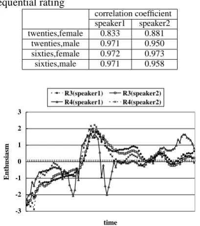 Table 3: Correlation between random rating andsequential ratingcorrelation coefﬁcient