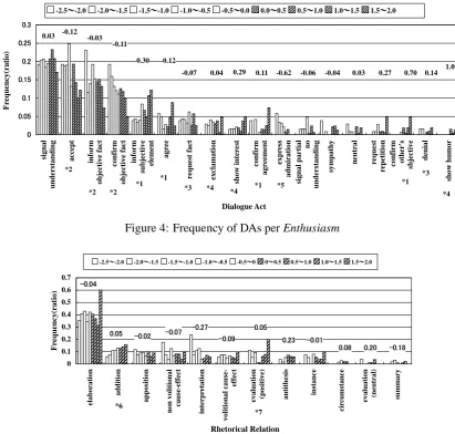 Figure 4: Frequency of DAs per Enthusiasm